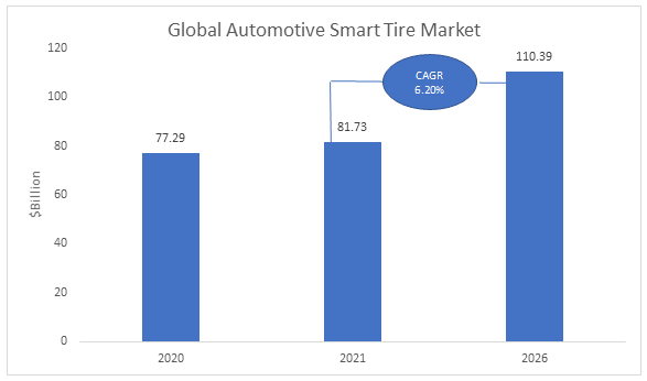 Automotive Smart Tire Market